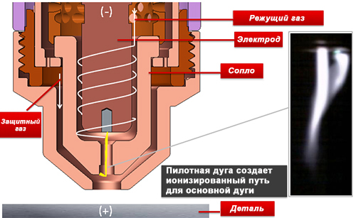 Схема высокоточного плазмореза