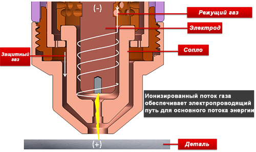 Схема высокоточного плазмореза