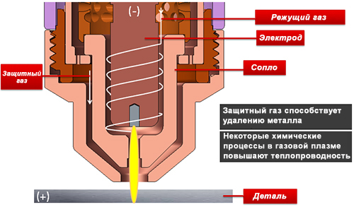 Схема высокоточного плазмореза